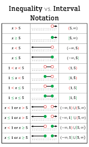 Inequality Vs Interval Notation Poster Free Download Mtbosblaugust Made4math Math Methods Studying Math College Math