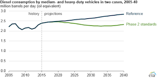 Proposed Standards For Medium And Heavy Duty Vehicles Would