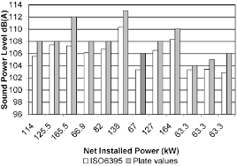 Comparison Of Machine Sound Power Levels Measured By