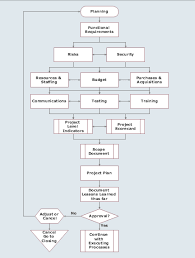 Production Planning Flowchart 2019