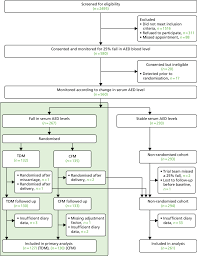 consolidated standards of reporting trials flow chart cfm