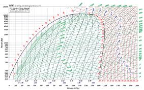 P H Chart For Ammonia Refrigerant Pdf Bedowntowndaytona Com