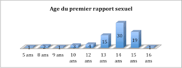 Parfois redouté, le premier rapport sexuel est généralement un moment dont toutes les femmes se souviennent. Figure 6 From Education A La Sexualite Aupres D Un Public A Besoin Educatif Particulier L Exemple De La Segpa Semantic Scholar