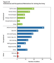 Learn more about how to join the army and become a soldier. The Top 5 Reasons Soldiers Really Join The Army According To Junior Enlisted Task Purpose