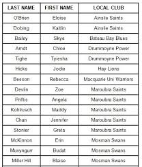 The following is a list of current afl team squads for the 2021 afl season. 2014 Nsw Act Youth Girls Squad Announced Afl Nsw Act