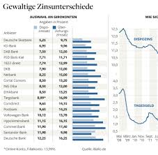 Banker, denen das gehalt am wichtigsten ist, dürfte es nach wie vor zum branchenprimus ziehen, denn die deutsche bank zahlt wieder am besten. Niedrigzins Phase Warum Banken Die Hohen Dispozinsen Nicht Senken Welt