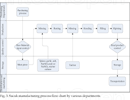 Figure 3 From Improvement Of Food Safety And Quality By