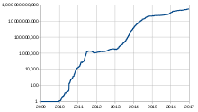 bitcoin wikipedia