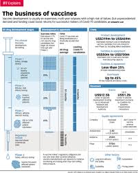Singaporean officials identified five new local coronavirus cases, staying within range of the previous day's figures, as the government speeds up its vaccination program. The Business Of Vaccines Infographics The Business Times