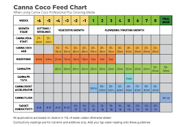 3 canna coco feed chart canna coco grow chart