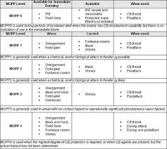 Online Army Study Guide Chemical Biological Radiological