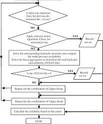 minimum cut set reliability flow chart based on the total