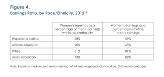 What Does Race Have To Do With A Womans Salary A Lot Aauw