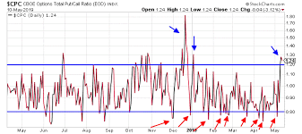 you must follow this signal cboe put call ratio moneywise 411