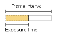 How To Choose A Timelapse Interval With Examples Learn