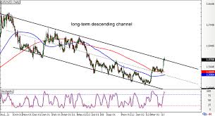 Chart Art Channel Resistance Test For Eur Usd And Eur Nzd