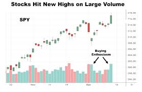 Stocks Break Higher On Strong Volume