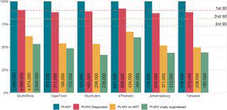 How much will it cost? Modelling Of Hiv Prevention And Treatment Progress In Five South African Metropolitan Districts Scientific Reports
