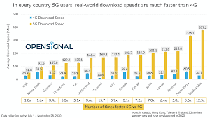 It reflects the speed coming into your home. Benchmarking The Global 5g User Experience October Update Opensignal
