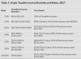What You Need To Know About 2017 Tax Brackets Bodine Perry
