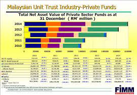 Learn how to get started investing with our guide. Why Invest With Unit Trust A Personal Finance Blog For Malaysian