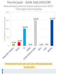 Pagesmediatv & moviestv channelcanal nvideos#voto2021 resultados del conteo rápido al 100%. Noticias 4vision Auf Twitter San Salvador San Salvador Resultados Preliminares Elecciones 2021 11 34 Pm N4v Https T Co Ewik5xc97w Twitter