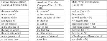 It helps you win lots of word games such as scrabble, words with friends, text twist etc. Phrases In Eap Academic Writing Pedagogy Illuminating Halliday S Influence On Research And Practice Sciencedirect