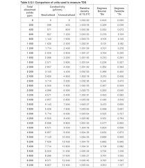 controlling tds in the boiler water