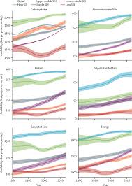 Macronutrients are nutrients that are required in larger amounts by plants and other living organisms. The Global Nutrient Database Availability Of Macronutrients And Micronutrients In 195 Countries From 1980 To 2013 The Lancet Planetary Health