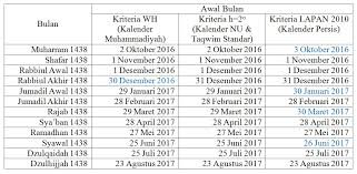 Cara membaca kalender liturgi katolik. Pokok Pokok Pikiran Menuju Titik Temu Kriteria Penetapan Awal Bulan Hijriyah Di Indonesia Dan Jalan Mewujudkan Penyatuan Kalender Islam Dokumentasi T Djamaluddin
