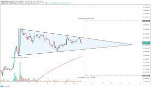 Matic Price Forecast Polygon Awaits 40 Breakout In 2021 Polygon Forecast Breakouts