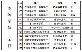 第46回千葉県アンサンブルコンテスト西部地区大会 市川会場 審査結果 吹奏楽部顧問の個人ブログ