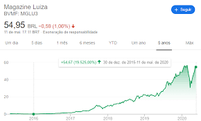 (mglu3) cotação da empresa magazine luiza on com preços de ações, gráfico, forum, dividendos e balanços na bolsa de valores da bovespa Acao Da Magazine Luiza Por Que Gostam Tanto Blog Real Valor