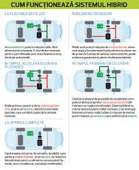 Reparația unei masini hibrid costă mai mut decât cea a unei mașini obișnuite, pe benzină sau motorină? Hibridizarea Pasul Intermediar Spre Zero Emisii
