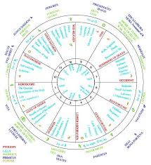Free Birth Chart Wheel Google Search Astrology Chart