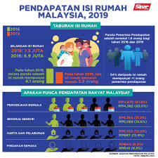 We did not find results for: Sinar Harian Pendapatan Isi Rumah Malaysia 2019 Berita Facebook