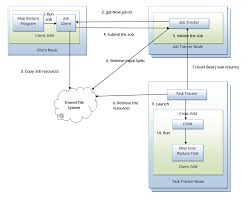 Image result for Map reduce data flow with a single reduce task