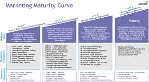 See more of maturity and quotes on facebook. What S Your Marketo Maturity Level Jtf Marketing