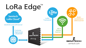 The gateways can listen to multiple frequencies simultaneously, in every spreading factor at each frequency. Lora Edge Accelerates Iot Applications Semtech