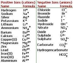 Als Wir Lernten Wie Man Chemische Verbindungen Benennt Mussten Wir Eine Tabelle Wie Diese Haben Um Sich An Die Ladung Bestimmter Elemente Erinnern Zu Konnen Science Chemistry Chemistry Education Study Chemistry