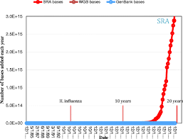 Bonjour à toutes et à tous. Insights From 20 Years Of Bacterial Genome Sequencing Springerlink