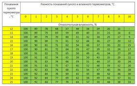 ما هي الرطوبة في الشقة