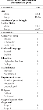 For example, if we followed 100,000 women between the ages of 30 and 34 for one year, about 29 would develop breast cancer. Pdf Survivorship Education For Latina Breast Cancer Survivors Empowering Survivors Through Education Semantic Scholar
