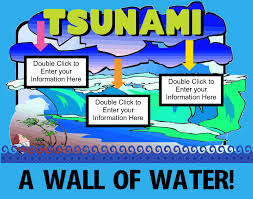 Make A Science Fair Project About Tsunami Wave Ocean Science Poster Ideas For Kids Science Fair Science Fair Projects Science Poster