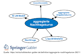 Nachfragekurve — der begriff nachfrage bezeichnet den auf aggregierte nachfragekurve — gesamtnachfragekurve, gesamtwirtschaftliche nachfragekurve. Aggregierte Nachfragekurve Definition Gabler Wirtschaftslexikon