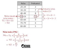 Untuk mendapatkan nilai modus data kelompok dapat menggunakan sebuah rumus. Cara Menghitung Modus Data Kelompok Idschool