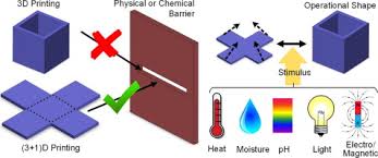 This one is working nicely and cost less than the other similar. Smart Polymers And Nanocomposites For 3d And 4d Printing Sciencedirect