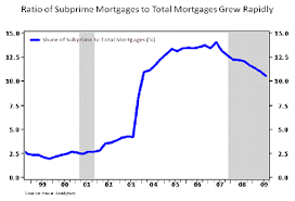 The widespread home price declines that occurred during the subprime crisis of housing bust have not happened yet. Education Where Should I Look To Find Statistics On The Share Of Subprime Mortgages To Total Mortgages