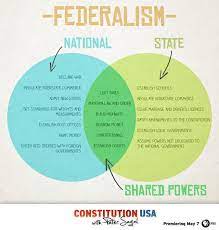 Federalism The Relationship Between State Governments And The Federal Government This Sp Teaching Government Government Lessons Social Studies Middle School