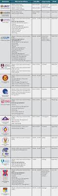 Here are the best global universities for social sciences and public health in malaysia. Mba In Public Universities In Malaysia